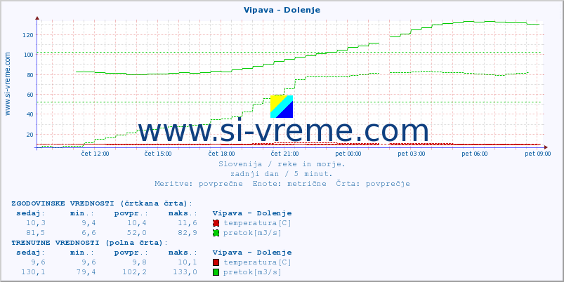 POVPREČJE :: Vipava - Dolenje :: temperatura | pretok | višina :: zadnji dan / 5 minut.