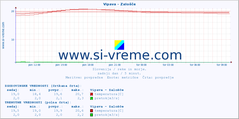 POVPREČJE :: Vipava - Zalošče :: temperatura | pretok | višina :: zadnji dan / 5 minut.