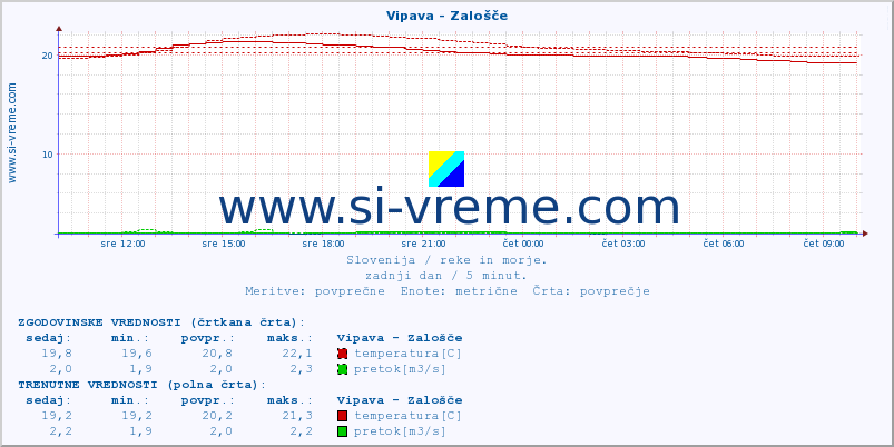 POVPREČJE :: Vipava - Zalošče :: temperatura | pretok | višina :: zadnji dan / 5 minut.