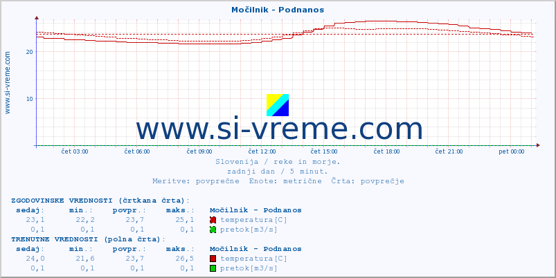 POVPREČJE :: Močilnik - Podnanos :: temperatura | pretok | višina :: zadnji dan / 5 minut.