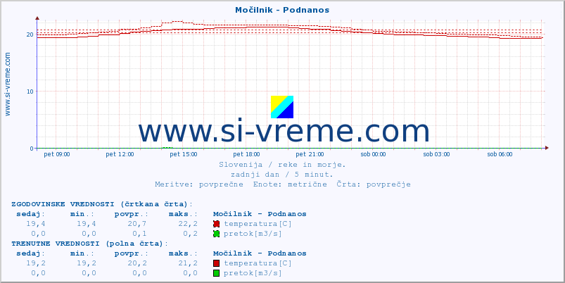 POVPREČJE :: Močilnik - Podnanos :: temperatura | pretok | višina :: zadnji dan / 5 minut.