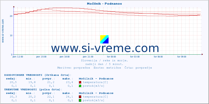 POVPREČJE :: Močilnik - Podnanos :: temperatura | pretok | višina :: zadnji dan / 5 minut.