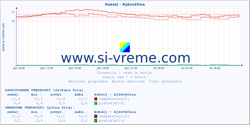 POVPREČJE :: Hubelj - Ajdovščina :: temperatura | pretok | višina :: zadnji dan / 5 minut.