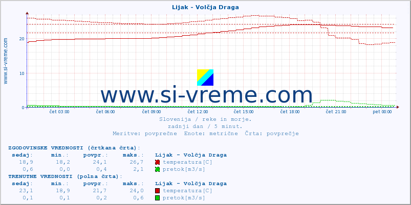 POVPREČJE :: Lijak - Volčja Draga :: temperatura | pretok | višina :: zadnji dan / 5 minut.