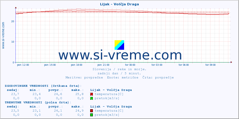 POVPREČJE :: Lijak - Volčja Draga :: temperatura | pretok | višina :: zadnji dan / 5 minut.