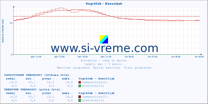 POVPREČJE :: Vogršček - Bezovljak :: temperatura | pretok | višina :: zadnji dan / 5 minut.