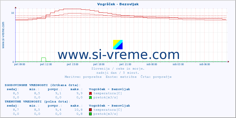 POVPREČJE :: Vogršček - Bezovljak :: temperatura | pretok | višina :: zadnji dan / 5 minut.