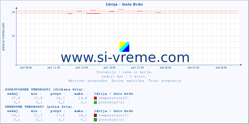 POVPREČJE :: Idrija - Golo Brdo :: temperatura | pretok | višina :: zadnji dan / 5 minut.