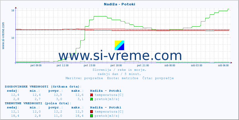 POVPREČJE :: Nadiža - Potoki :: temperatura | pretok | višina :: zadnji dan / 5 minut.