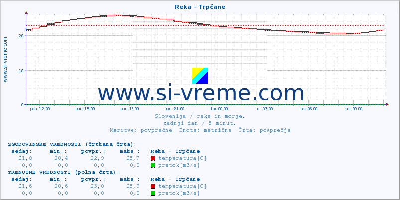 POVPREČJE :: Reka - Trpčane :: temperatura | pretok | višina :: zadnji dan / 5 minut.