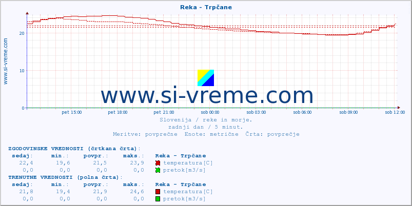 POVPREČJE :: Reka - Trpčane :: temperatura | pretok | višina :: zadnji dan / 5 minut.