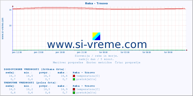 POVPREČJE :: Reka - Trnovo :: temperatura | pretok | višina :: zadnji dan / 5 minut.