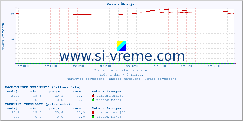 POVPREČJE :: Reka - Škocjan :: temperatura | pretok | višina :: zadnji dan / 5 minut.