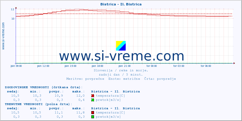 POVPREČJE :: Bistrica - Il. Bistrica :: temperatura | pretok | višina :: zadnji dan / 5 minut.