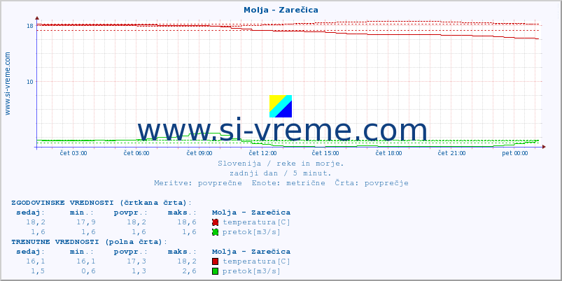 POVPREČJE :: Molja - Zarečica :: temperatura | pretok | višina :: zadnji dan / 5 minut.