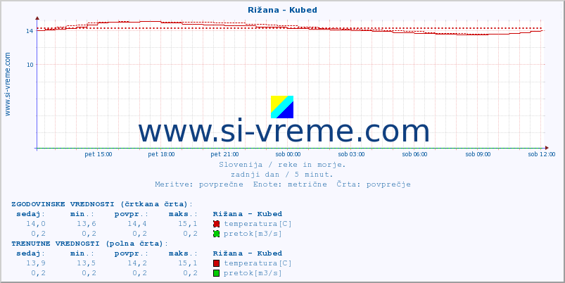 POVPREČJE :: Rižana - Kubed :: temperatura | pretok | višina :: zadnji dan / 5 minut.