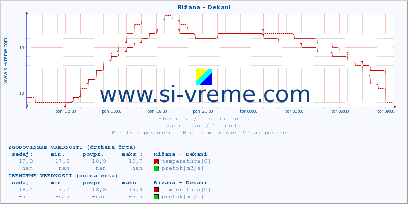 POVPREČJE :: Rižana - Dekani :: temperatura | pretok | višina :: zadnji dan / 5 minut.