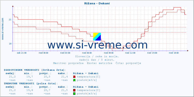 POVPREČJE :: Rižana - Dekani :: temperatura | pretok | višina :: zadnji dan / 5 minut.