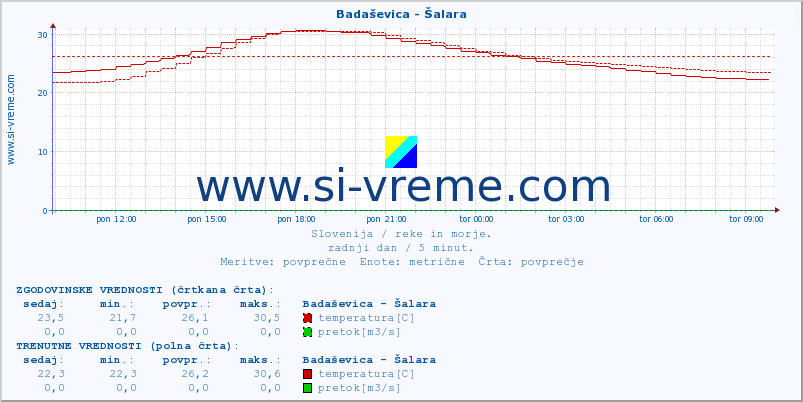 POVPREČJE :: Badaševica - Šalara :: temperatura | pretok | višina :: zadnji dan / 5 minut.