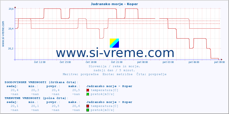 POVPREČJE :: Jadransko morje - Koper :: temperatura | pretok | višina :: zadnji dan / 5 minut.