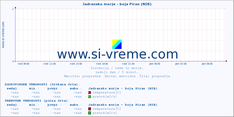 POVPREČJE :: Jadransko morje - boja Piran (NIB) :: temperatura | pretok | višina :: zadnji dan / 5 minut.