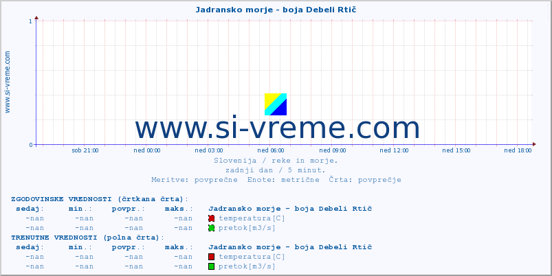 POVPREČJE :: Jadransko morje - boja Debeli Rtič :: temperatura | pretok | višina :: zadnji dan / 5 minut.