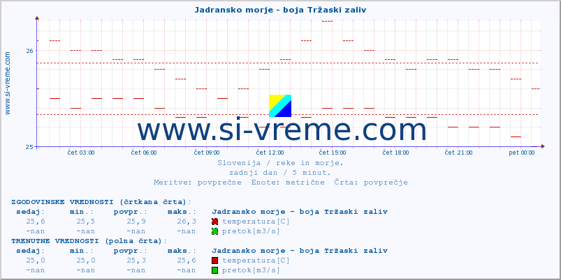 POVPREČJE :: Jadransko morje - boja Tržaski zaliv :: temperatura | pretok | višina :: zadnji dan / 5 minut.