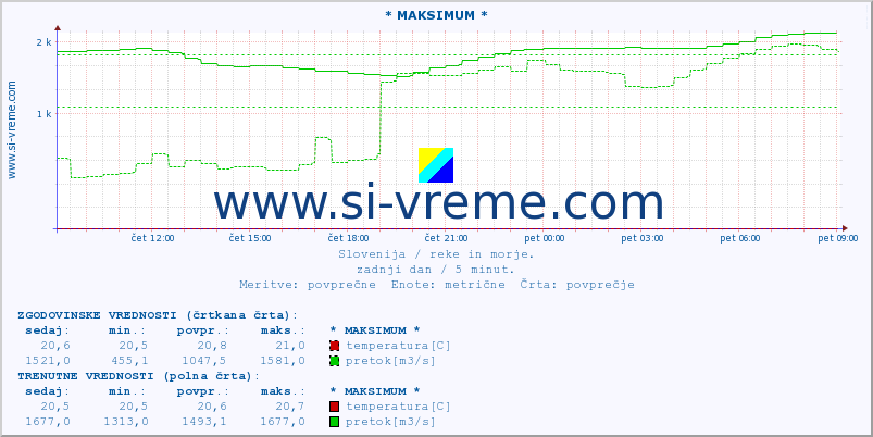 POVPREČJE :: * MAKSIMUM * :: temperatura | pretok | višina :: zadnji dan / 5 minut.