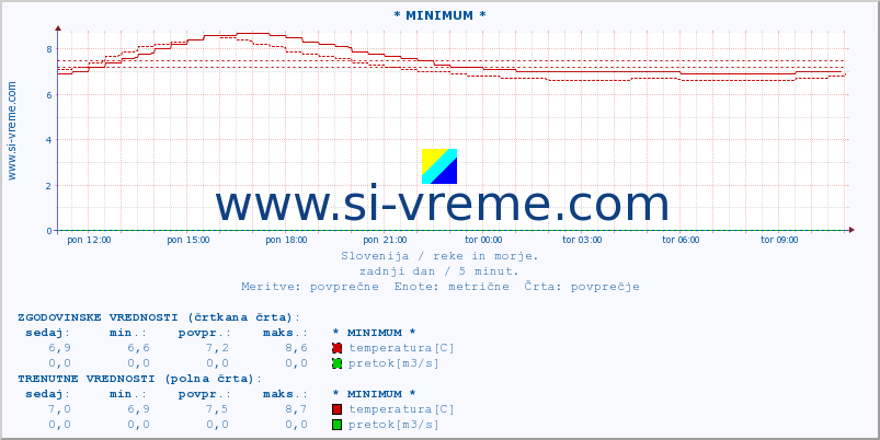 POVPREČJE :: * MINIMUM * :: temperatura | pretok | višina :: zadnji dan / 5 minut.