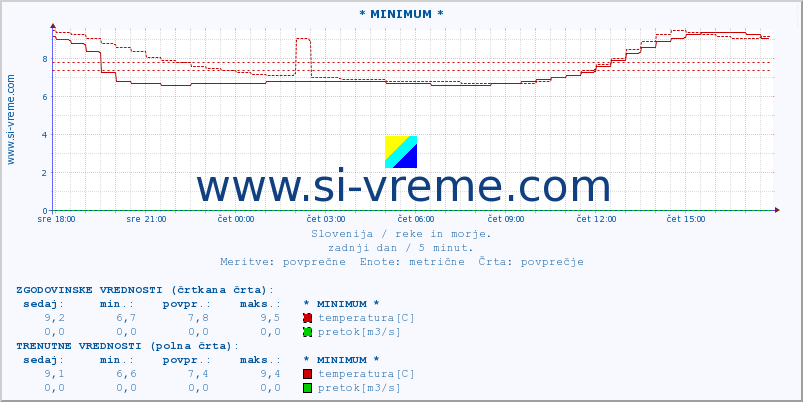 POVPREČJE :: * MINIMUM * :: temperatura | pretok | višina :: zadnji dan / 5 minut.