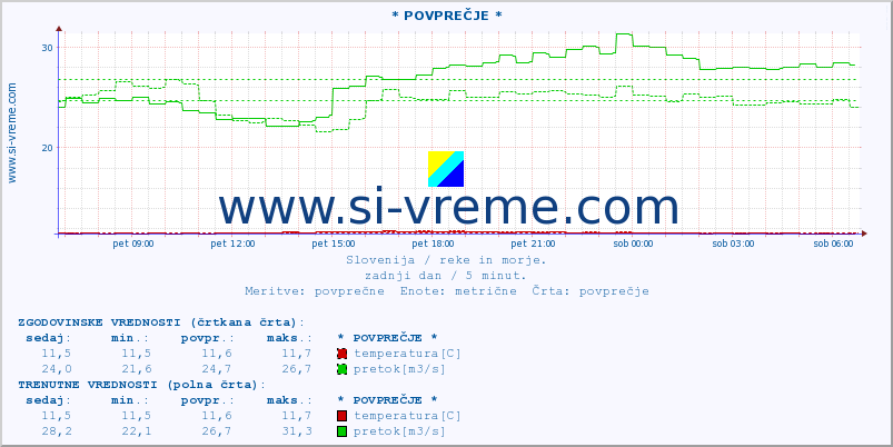 POVPREČJE :: * POVPREČJE * :: temperatura | pretok | višina :: zadnji dan / 5 minut.