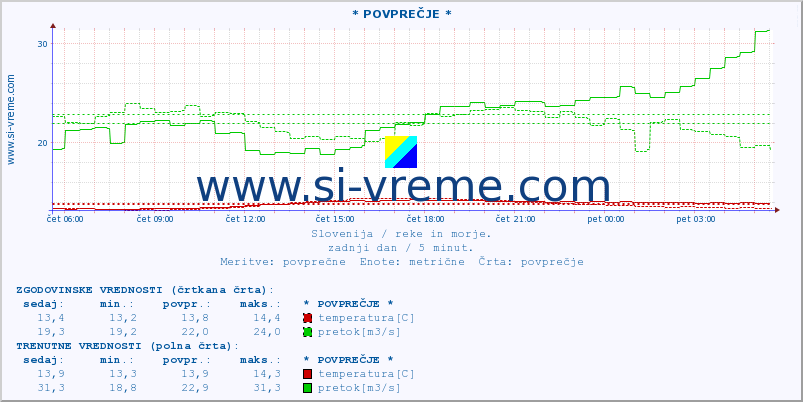 POVPREČJE :: * POVPREČJE * :: temperatura | pretok | višina :: zadnji dan / 5 minut.