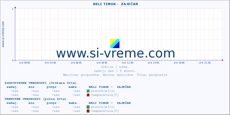 POVPREČJE ::  BELI TIMOK -  ZAJEČAR :: višina | pretok | temperatura :: zadnji dan / 5 minut.