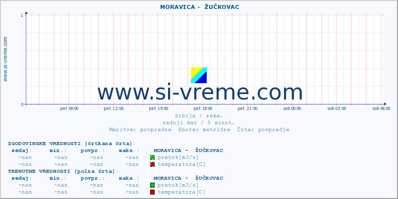 POVPREČJE ::  MORAVICA -  ŽUČKOVAC :: višina | pretok | temperatura :: zadnji dan / 5 minut.