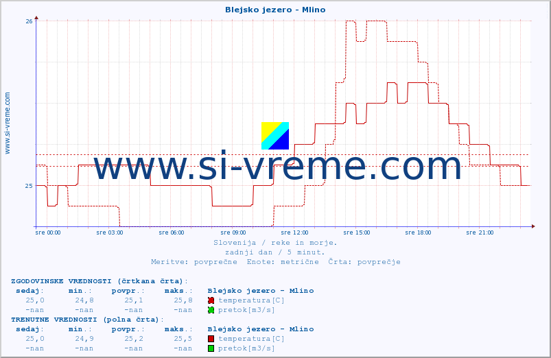 POVPREČJE :: Blejsko jezero - Mlino :: temperatura | pretok | višina :: zadnji dan / 5 minut.