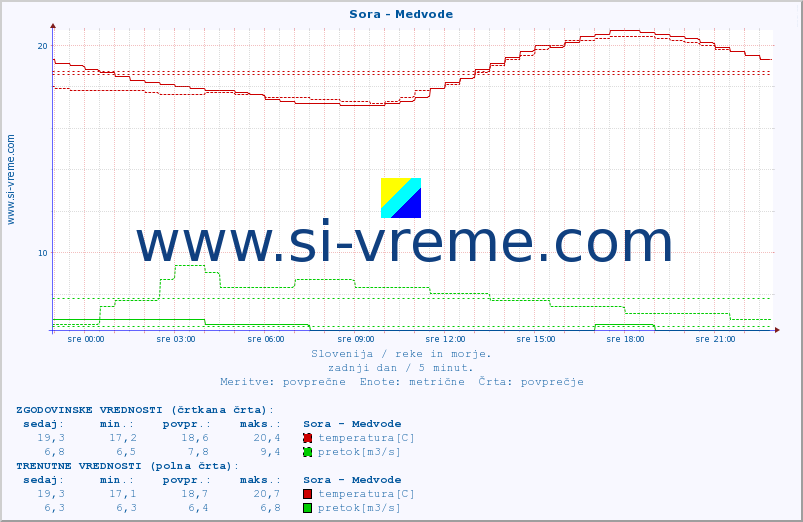 POVPREČJE :: Sora - Medvode :: temperatura | pretok | višina :: zadnji dan / 5 minut.