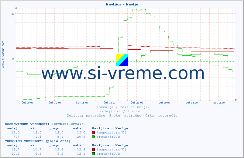 POVPREČJE :: Nevljica - Nevlje :: temperatura | pretok | višina :: zadnji dan / 5 minut.