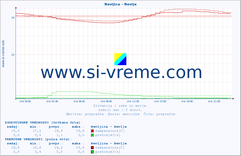 POVPREČJE :: Nevljica - Nevlje :: temperatura | pretok | višina :: zadnji dan / 5 minut.