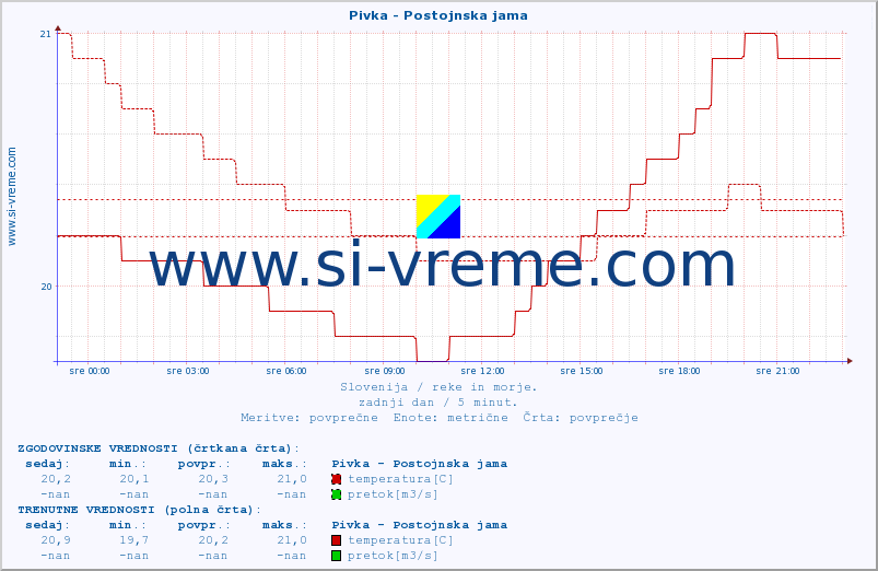 POVPREČJE :: Pivka - Postojnska jama :: temperatura | pretok | višina :: zadnji dan / 5 minut.