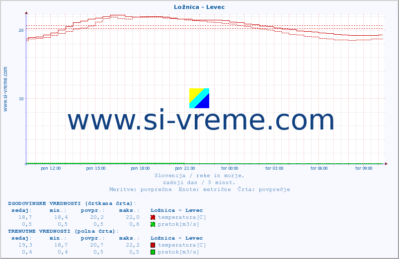 POVPREČJE :: Ložnica - Levec :: temperatura | pretok | višina :: zadnji dan / 5 minut.