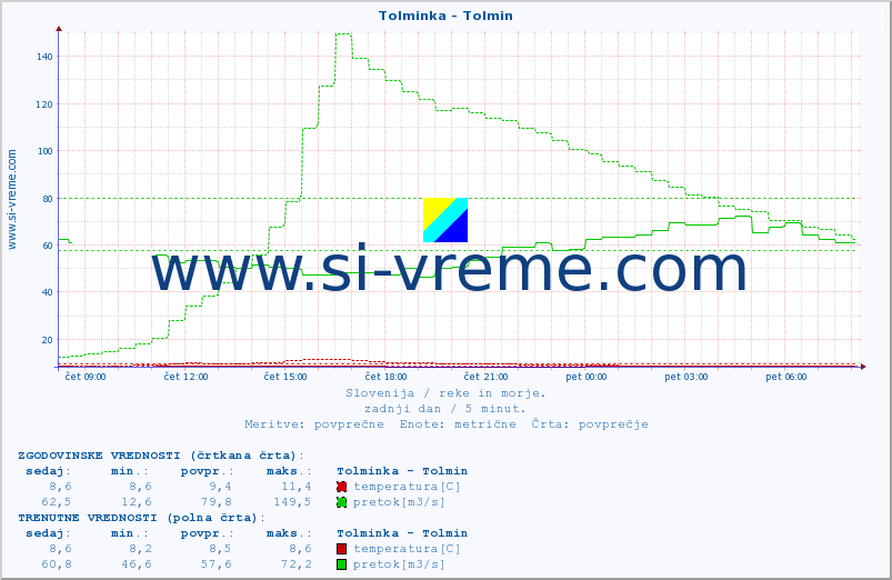 POVPREČJE :: Tolminka - Tolmin :: temperatura | pretok | višina :: zadnji dan / 5 minut.