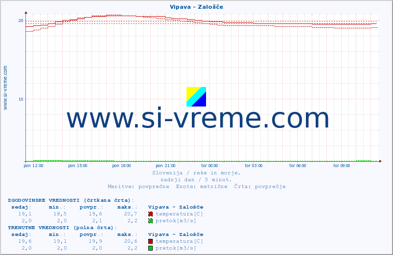 POVPREČJE :: Vipava - Zalošče :: temperatura | pretok | višina :: zadnji dan / 5 minut.