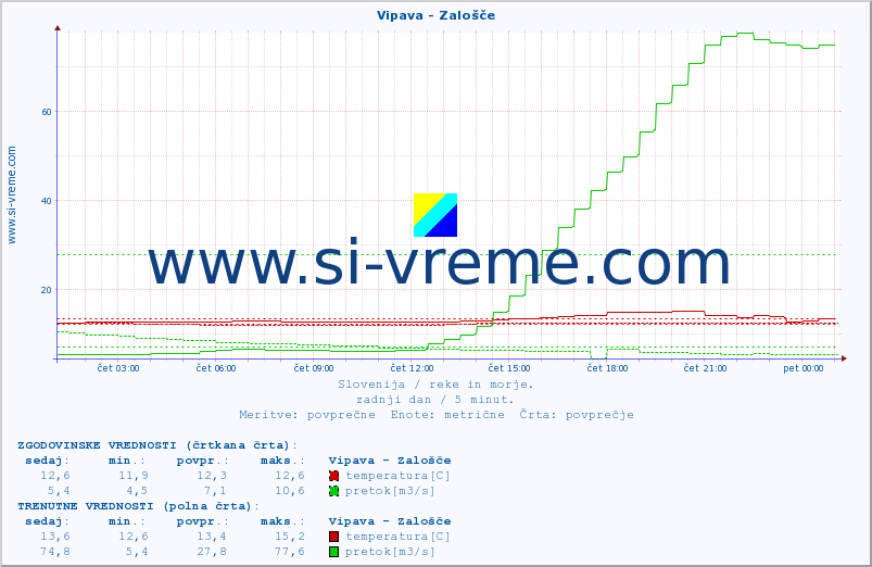 POVPREČJE :: Vipava - Zalošče :: temperatura | pretok | višina :: zadnji dan / 5 minut.