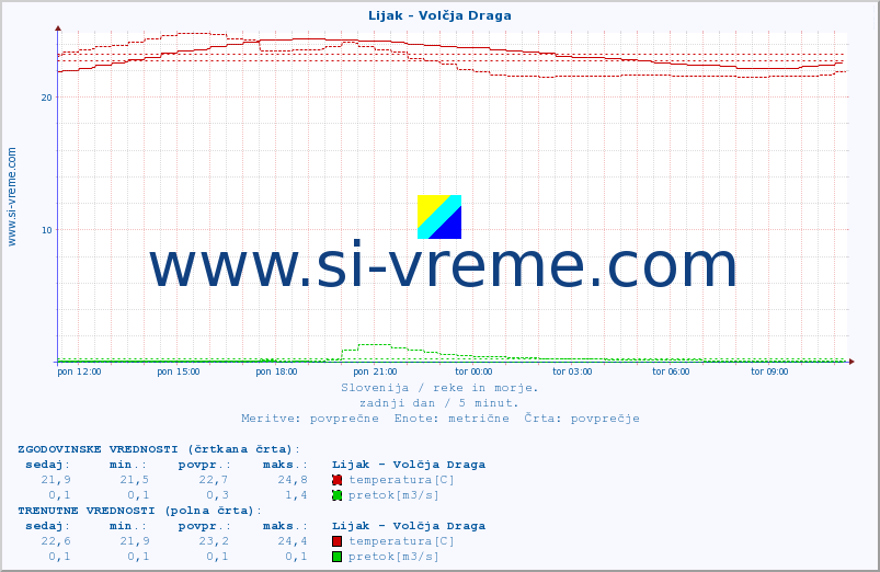 POVPREČJE :: Lijak - Volčja Draga :: temperatura | pretok | višina :: zadnji dan / 5 minut.