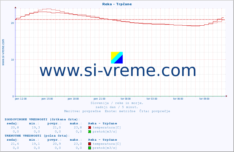 POVPREČJE :: Reka - Trpčane :: temperatura | pretok | višina :: zadnji dan / 5 minut.