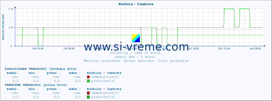 POVPREČJE :: Kučnica - Cankova :: temperatura | pretok | višina :: zadnji dan / 5 minut.