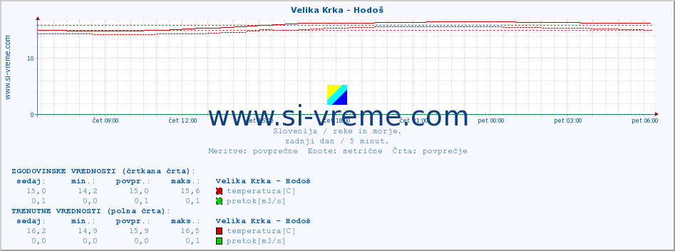 POVPREČJE :: Velika Krka - Hodoš :: temperatura | pretok | višina :: zadnji dan / 5 minut.