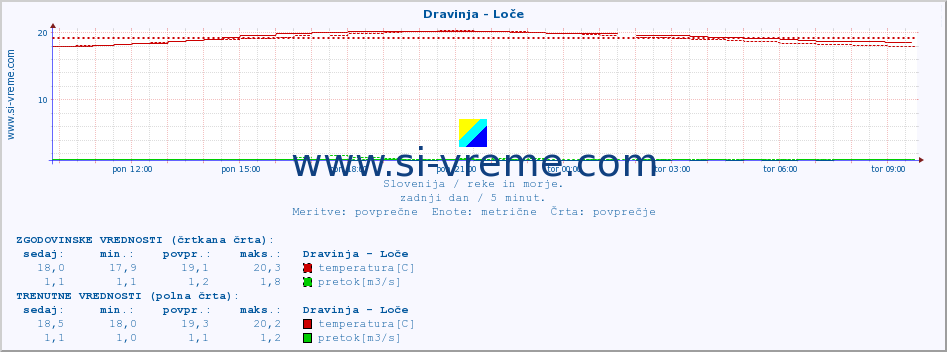 POVPREČJE :: Dravinja - Loče :: temperatura | pretok | višina :: zadnji dan / 5 minut.