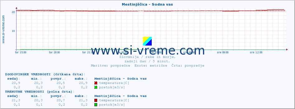 POVPREČJE :: Mestinjščica - Sodna vas :: temperatura | pretok | višina :: zadnji dan / 5 minut.