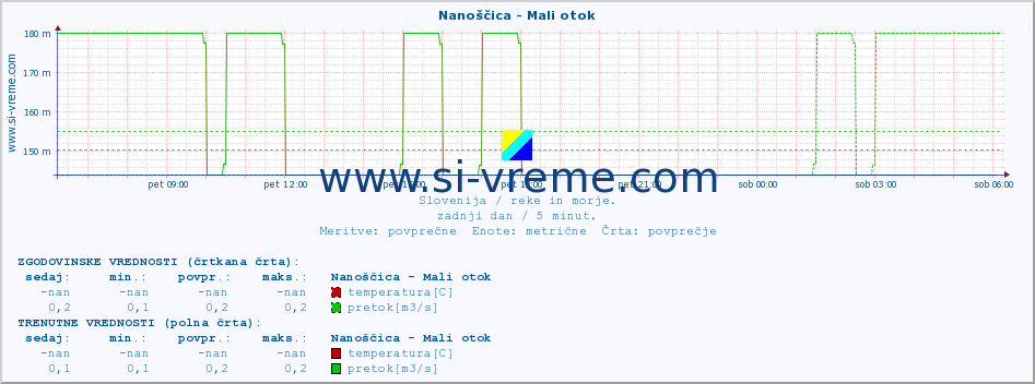 POVPREČJE :: Nanoščica - Mali otok :: temperatura | pretok | višina :: zadnji dan / 5 minut.